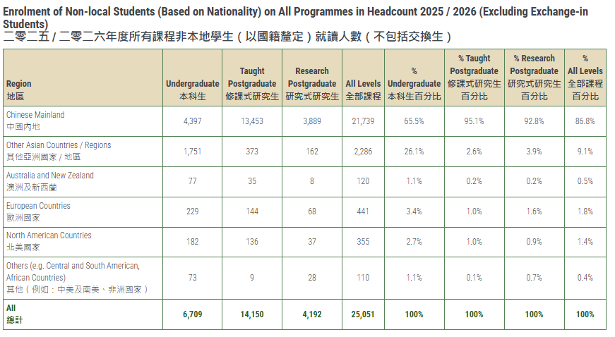 港大重磅更新丨2025/26年内地生源占比再攀升，飙至86.8%！