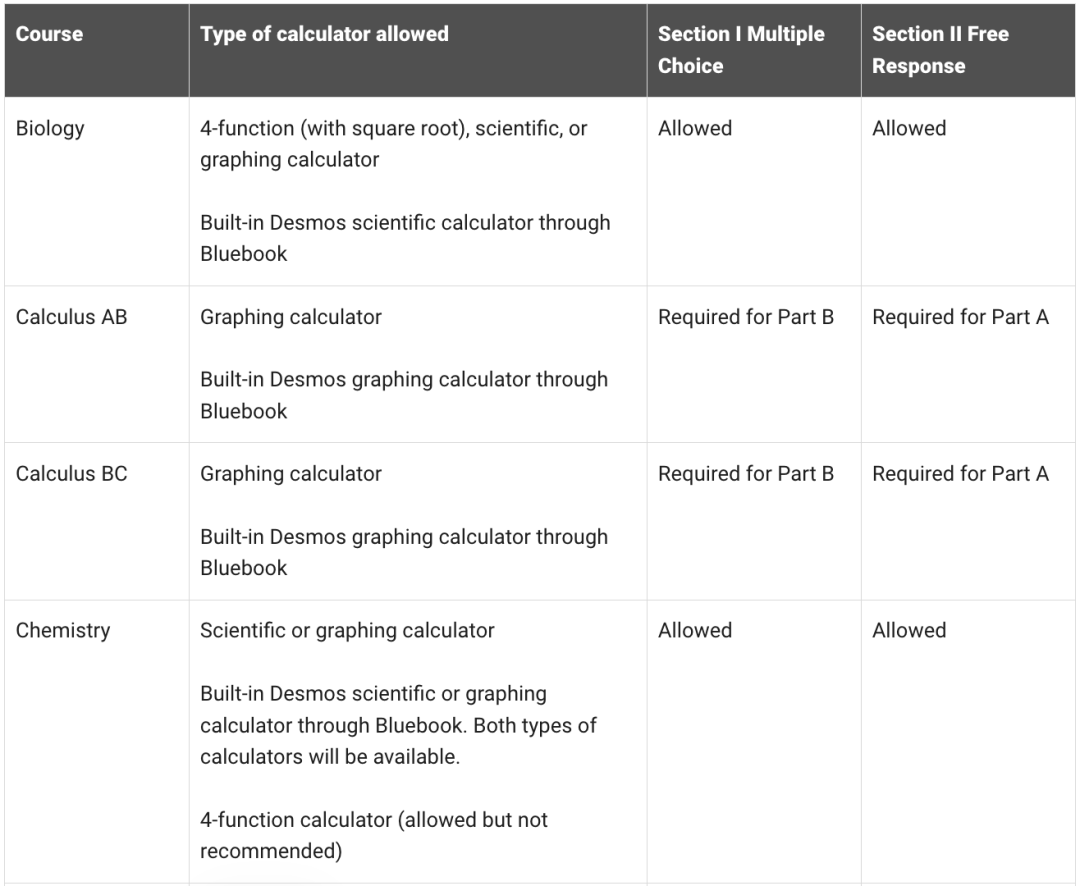AP考试信息汇总，一篇解决你关于AP的所有疑问