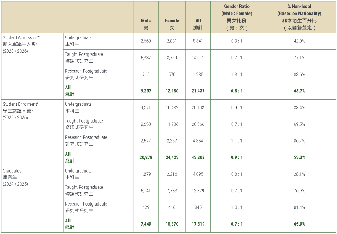 香港大学2025-26学年最新学生数据出炉！中国内地生人数再创新高！