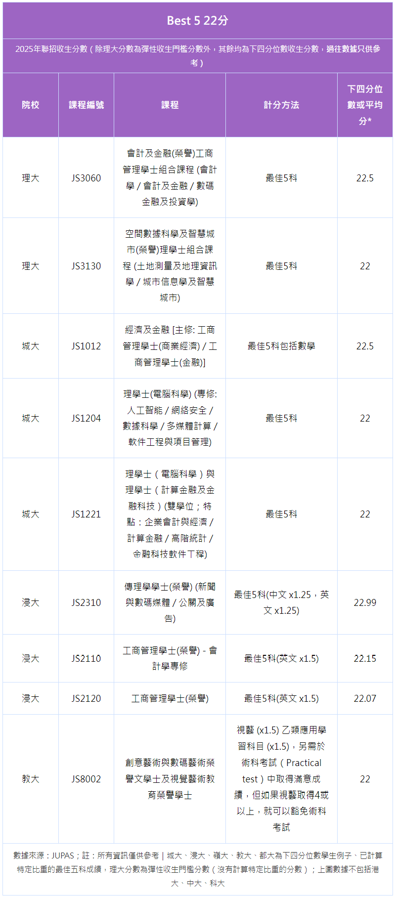 2026香港DSE丨JUPAS改选22分以下能报哪些专业？