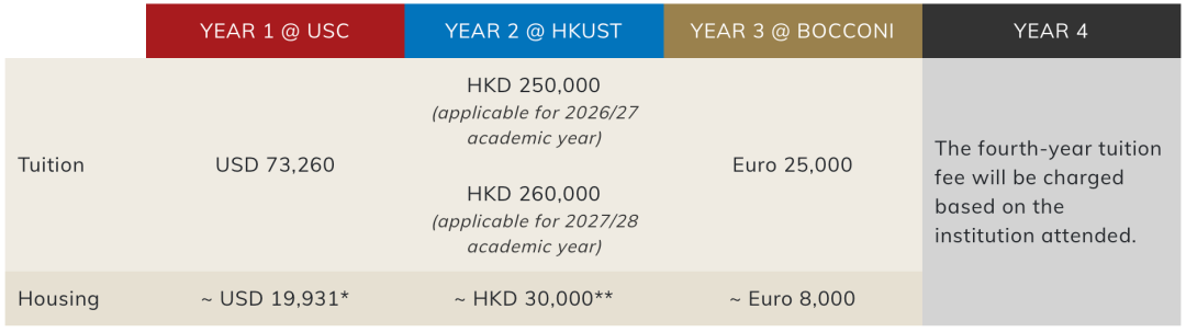 GAUDI MAJOR｜比沃顿还难进的项目—南加大WBB本科项目