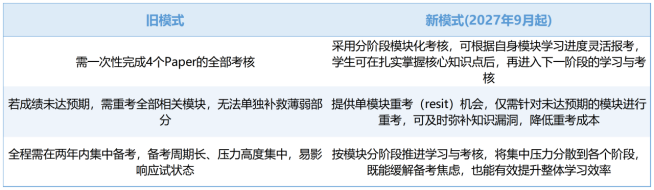 CAIE 官宣 A-Level 数学大改革：模块化时代正式到来 26/27Fall 考生必读
