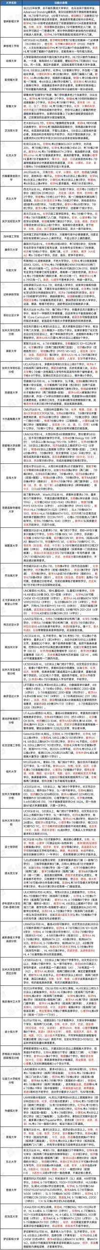 美本Top50IB要求曝光！这8所大学换分最高可省一百万！
