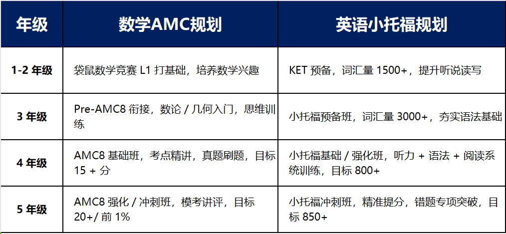 AMC8和小托福多少分可以冲刺上海三公，加分项详解！