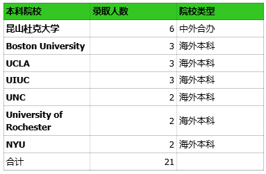 机构26Fall申请总结第四期:杜克大学