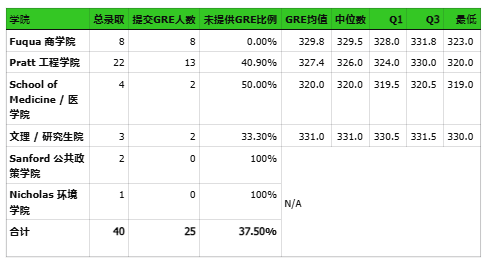 机构26Fall申请总结第四期:杜克大学