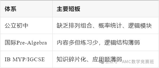 告别奥数内卷！AMC8为何成小学数学进阶首选？AMC8数学竞赛有什么用？