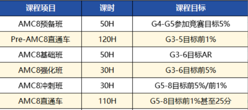 AMC8竞赛为何越来越“火”？3-6年级学生保姆级备考规划 附AMC8新赛季辅导培训
