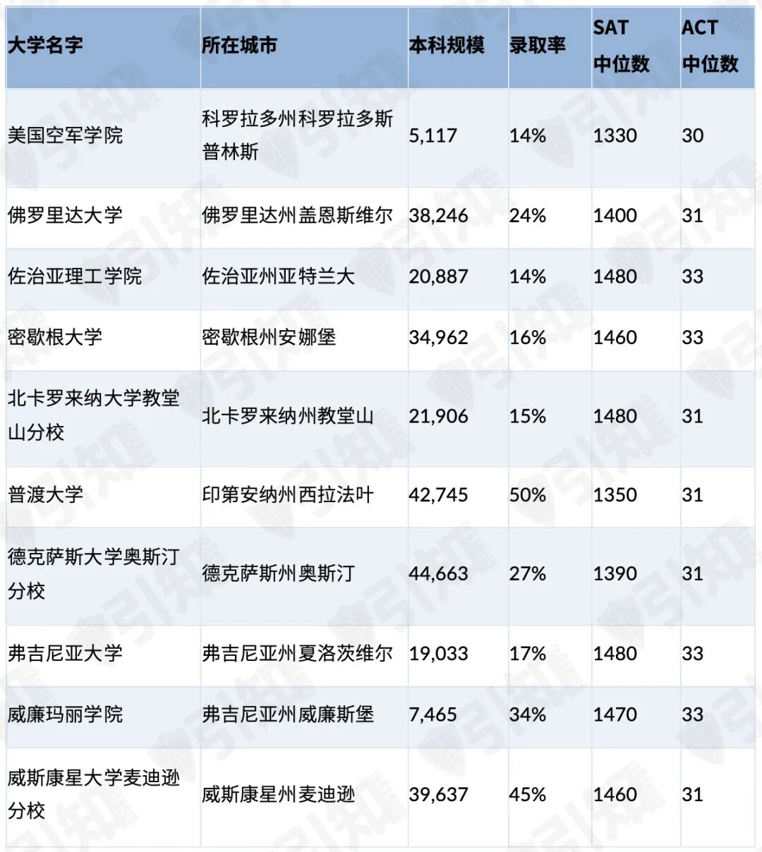 藤校光环失效了？福布斯重磅发榜：好大学的新标准，只有两个字