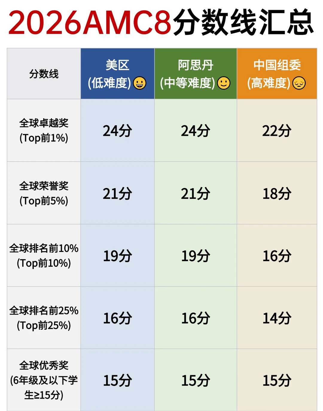 2026年三公已经放榜！27年竞争更激烈？新赛季备考如何才能更具优势？文末附AMC8数学竞赛培训班~