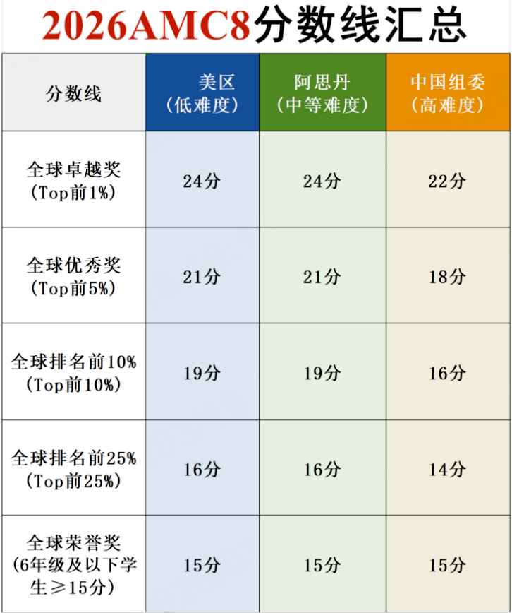 从小升初加分到名校敲门砖，AMC8成绩如何成为上海娃的‘升学密码’？附机构AMC8数学竞赛培训课程