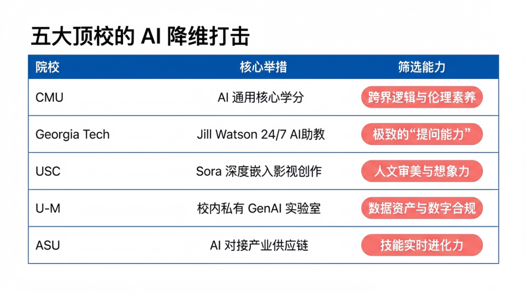 拒绝“工具化”平庸：美本五强 AI 实操图鉴，揭秘 2026 精英人才的底层进化逻辑