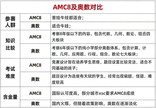 你家娃能备战amc8吗？amc8相当于什么水平？看完秒懂！