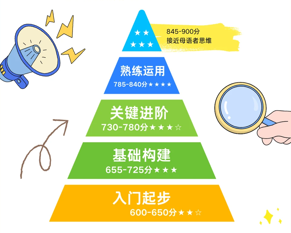 低龄娃必考的小托福，到底对升学有多重要？