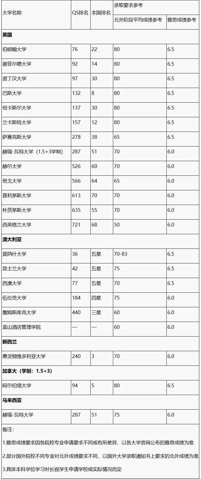2+2伯明翰大学 | 2026北京外国语大学2+2国际学分豁免课程招生简章
