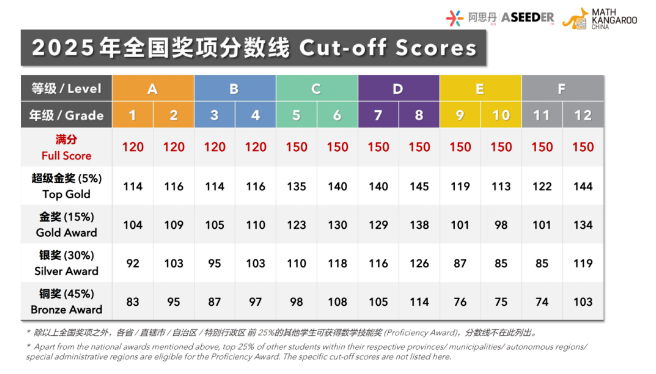 袋鼠竞赛分数已出，速查！A级别分数线下降，附考后各年级数学竞赛路径规划~