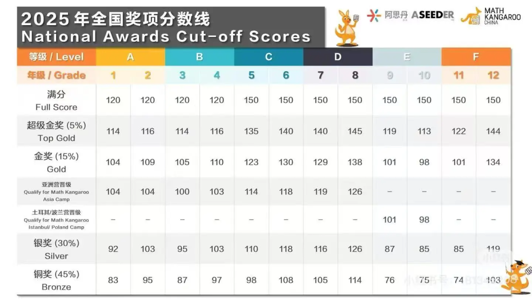 2026年袋鼠数学竞赛可以查分了，查分流程和袋鼠竞赛分数线在这