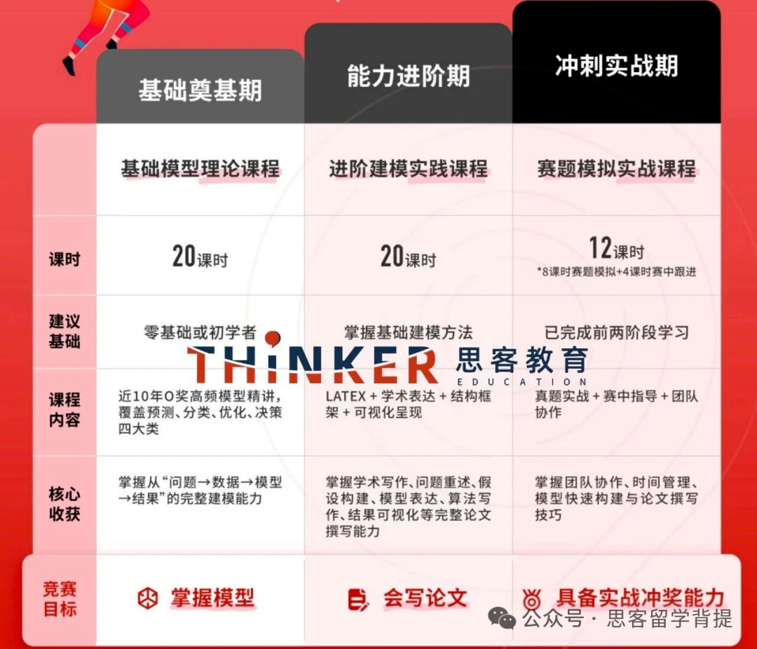 解锁HiMCM获奖密码：O奖论文拆解+评审标准！机构HiMCM辅导集训中