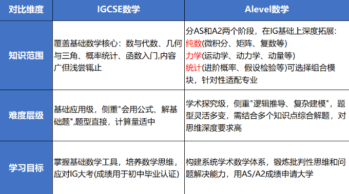 IGCSE数学衔接必备：基础夯实+过渡提升 轻松衔接高阶数学 附IGCSE课程