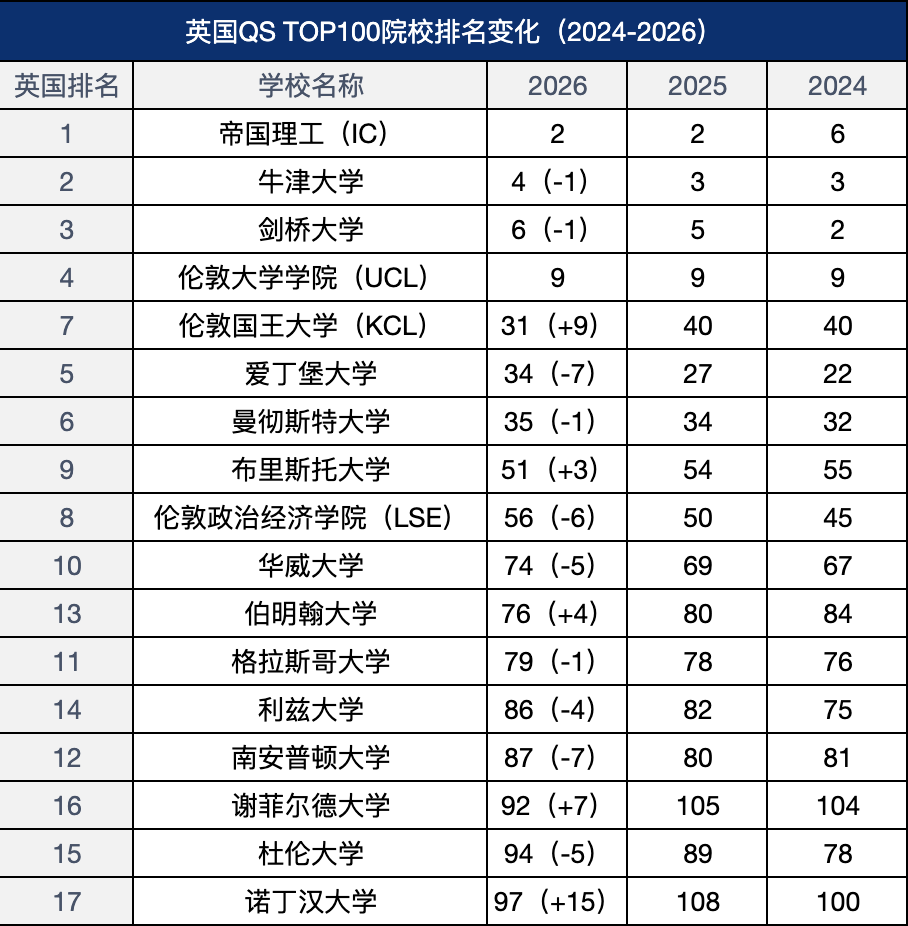 英国名校录取率提升！申请红利期正式到来了？