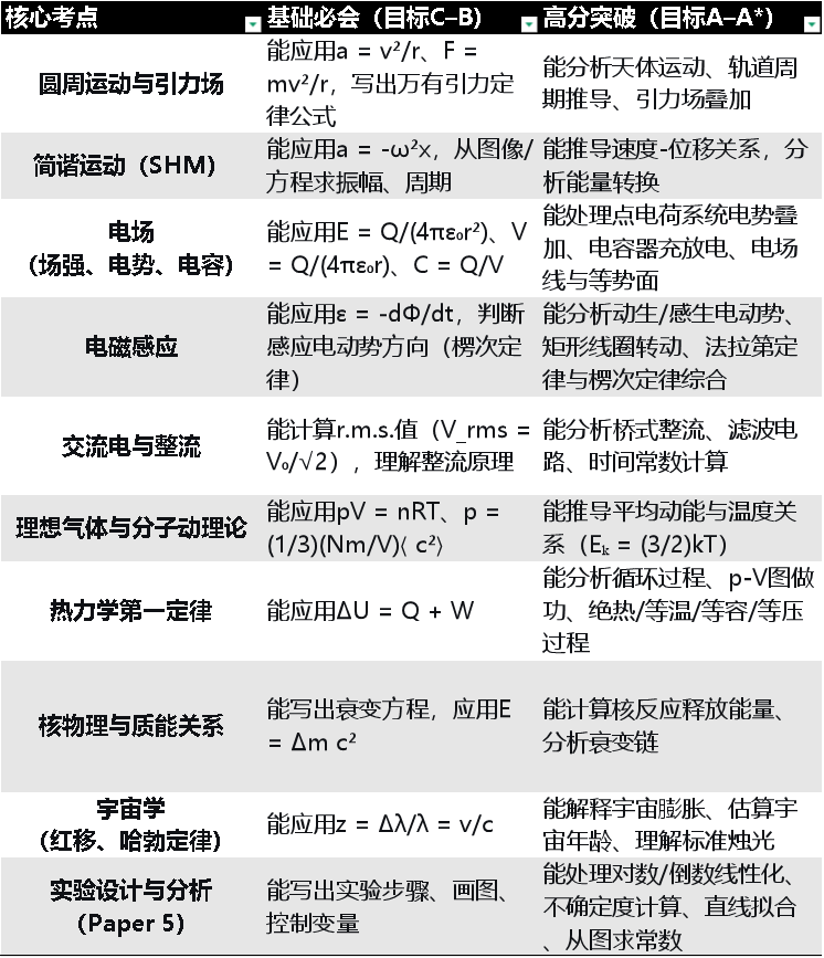 A-Level物理大考定心丸：这些点肯定考！我说的！