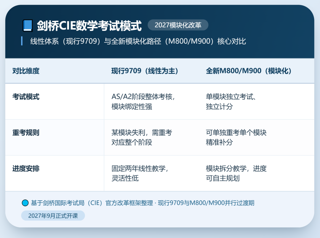 重磅！CIE考试局官宣模块化考试，A-Level数学将迎来关键变局！
