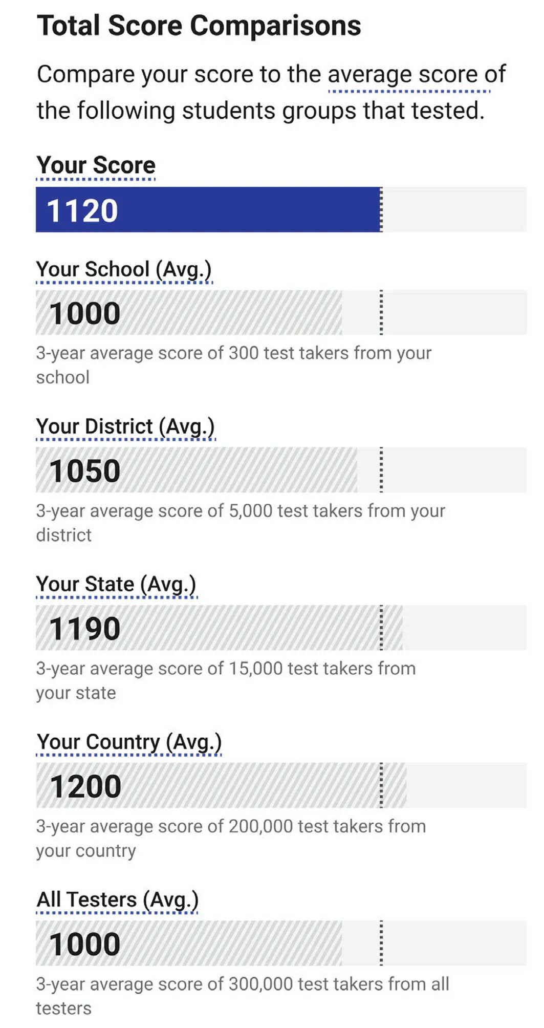 CB官方最新｜如何解读SAT机考成绩报告？