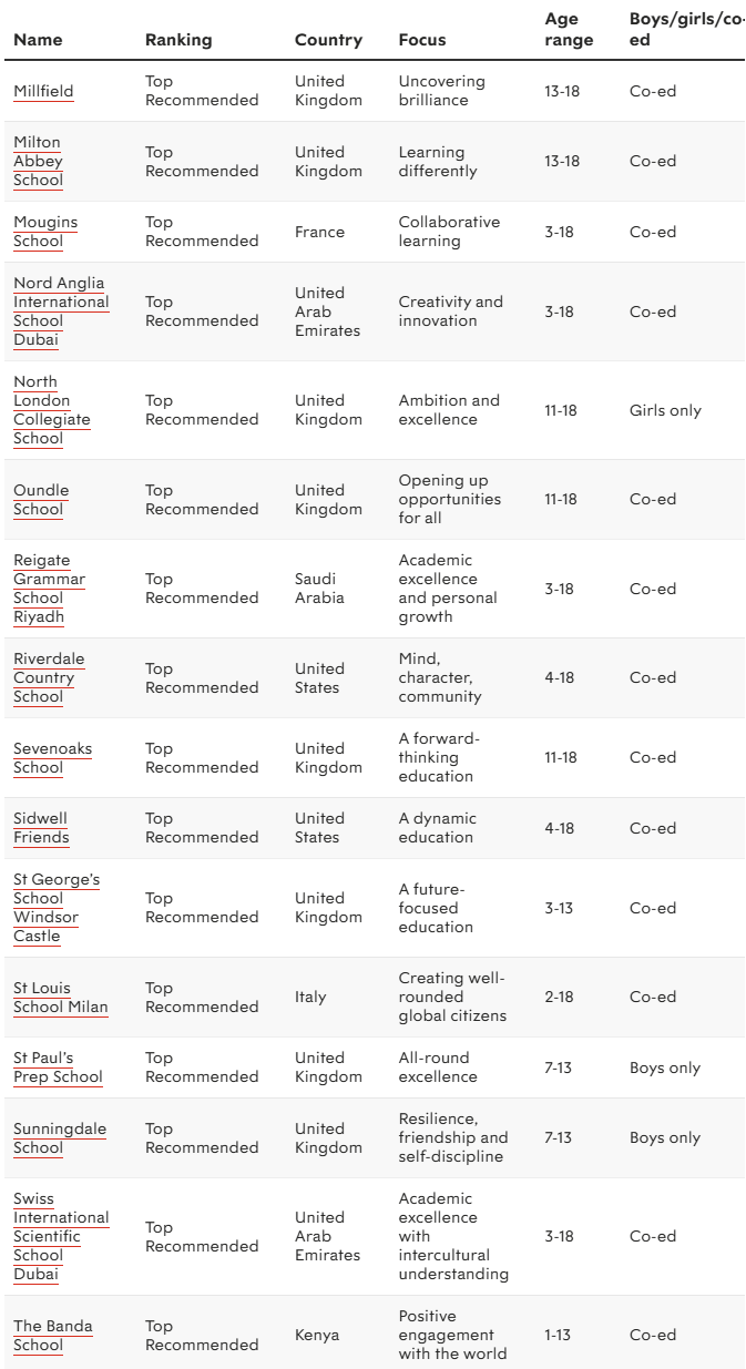 2026 Spear's全球私校榜重磅发布!英国36所冲进前100,赢麻了! 2026 Spear's全球私校榜重磅发布!英国36所冲进前100,赢麻了!