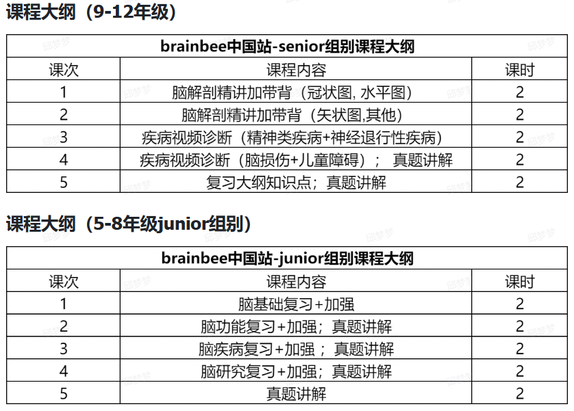 重磅!Brainbee全国站官宣晋级名单!考试内容+活动形式+全国站辅导方案! 重磅!Brainbee全国站官宣晋级名单!考试内容+活动形式+全国站辅导方案!