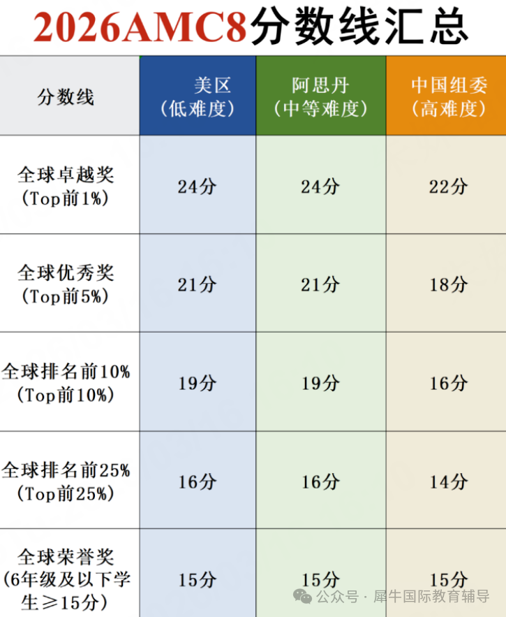 美国数学竞赛AMC8是什么？一文读懂AMC8报名与备考攻略