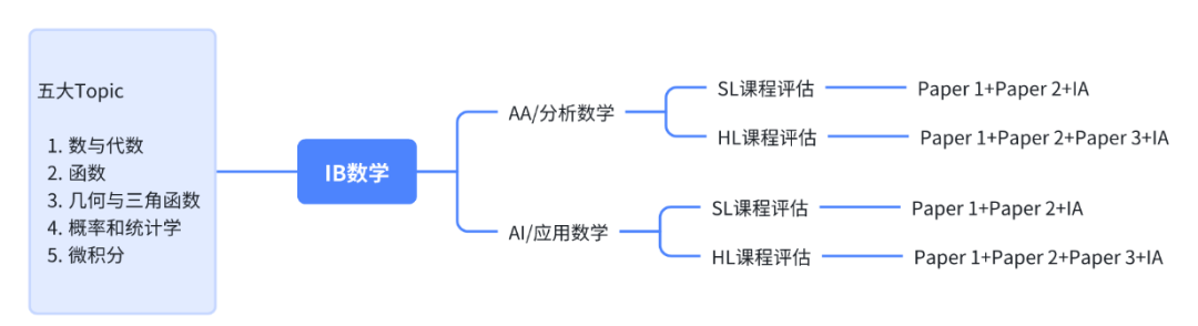 IB数学大考倒计时！机构IB数学辅导上线，目标一分不丢！