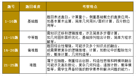 别被忽悠了！AMC8前5%根本不是小学生水平！普娃盲目跟风，只会越学越累！附AMC8培训！