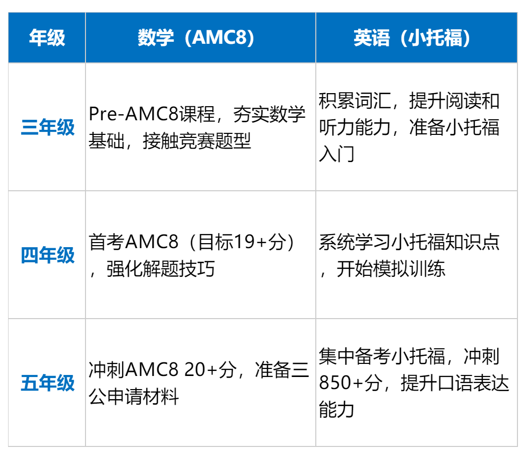 上海三公学校招生在即，奉劝各位家长小升初从1年级就要开始规划！