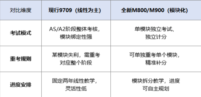 重磅!CIE A-Level数学2027年迎来模块化改革,学生压力大减~ 重磅!CIE A-Level数学2027年迎来模块化改革,学生压力大减~