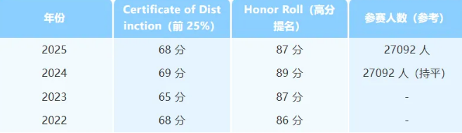 欧几里得竞赛考后必看:2026年考试深度复盘,官方评分规则详解,附真题解析与后续规划~ 欧几里得竞赛考后必看:2026年考试深度复盘,官方评分规则详解,附真题解析与后续规划~