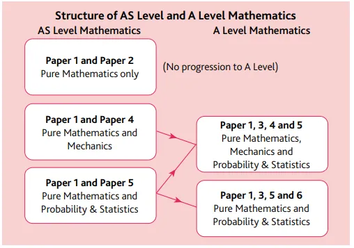 从IG到A-Level数学：核心不同在哪？提前学AS是否可行？