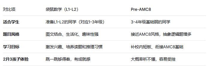 2升3别乱报！袋鼠 vs PreAMC8选错可能耽误孩子一整年！附袋鼠/PreAMC8培训课程！