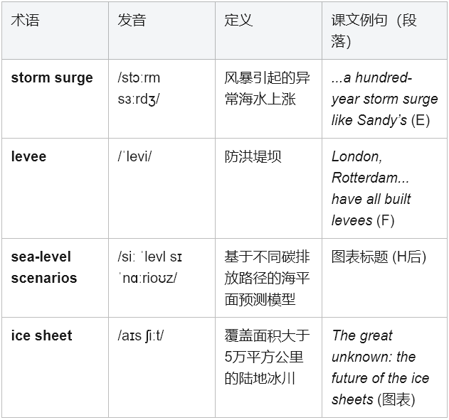 学术英语深度解析：如何征服《Reading Explorer 5》海平面上升文本