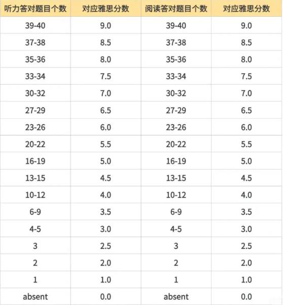 2026年雅思备考指南：备考难度及分数等级对照表~