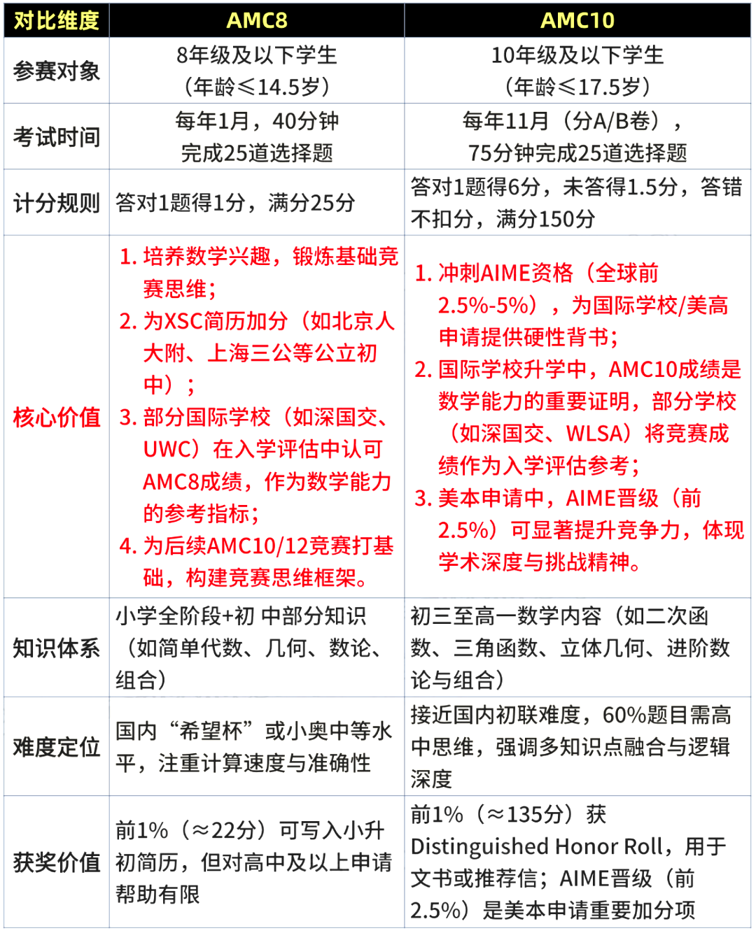 7-8年级AMC8和AMC10该怎么选？国际生必看的AMC备考规划！