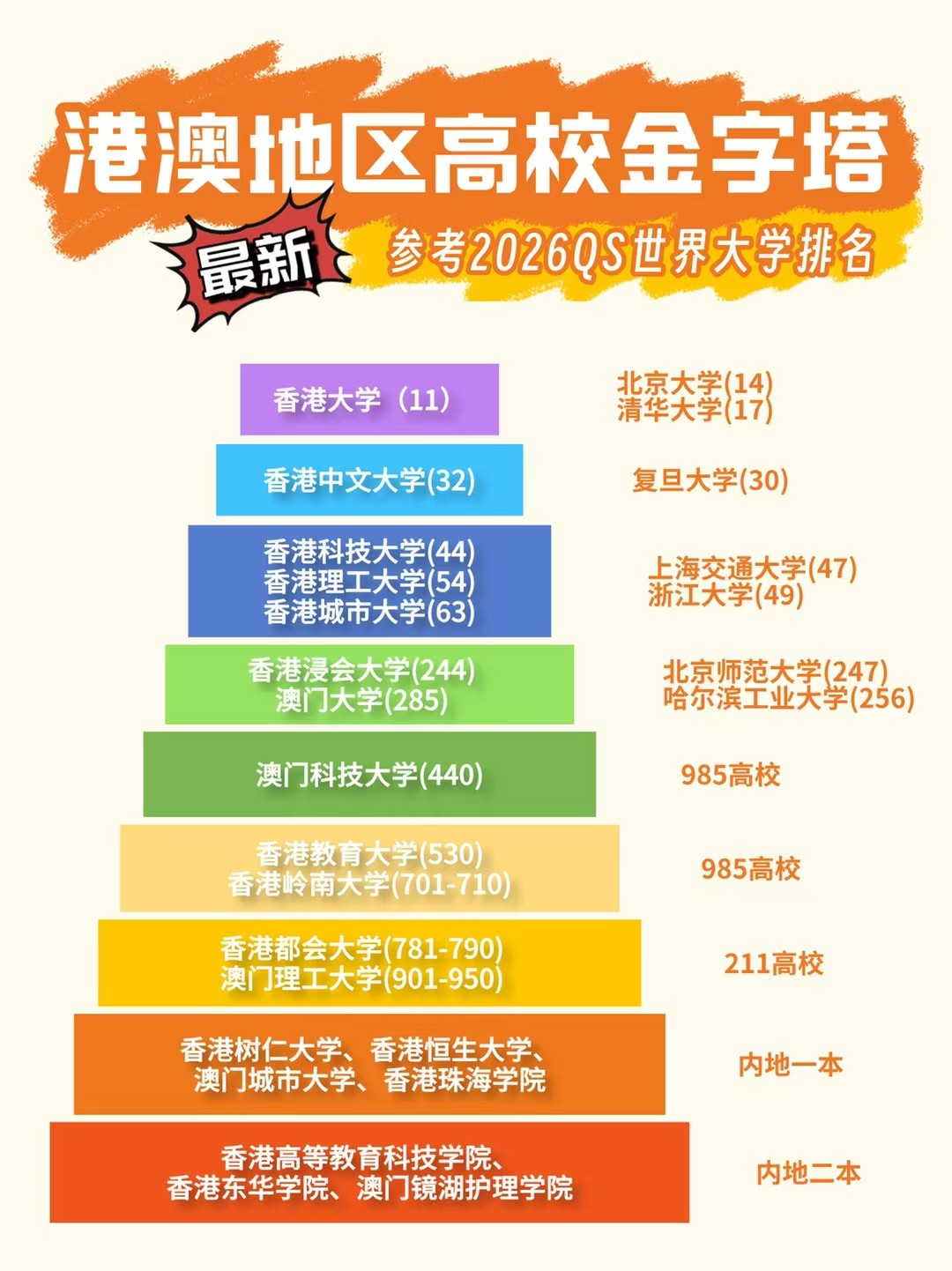 2026高考倒计时60天！报考港澳高校需要做什么？不同分数段有哪些升学路径？