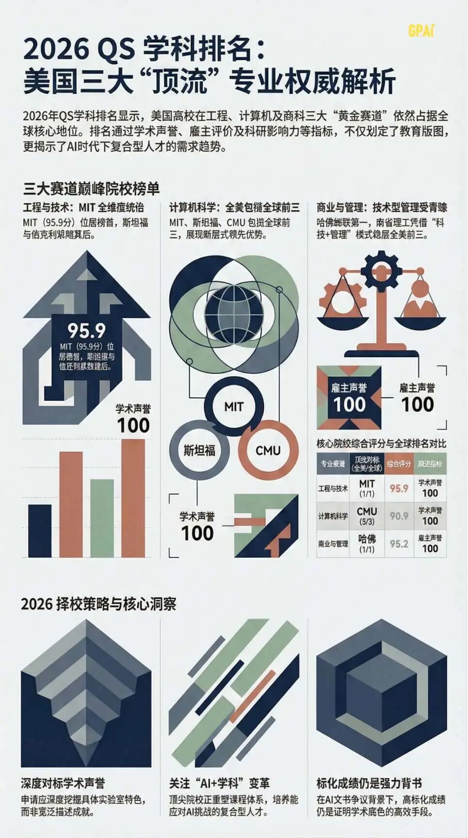 2026 QS学科排名：美国工程、计算机、商科三大顶流专业权威盘点