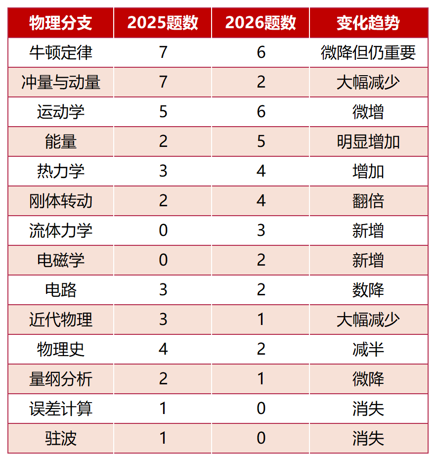 2026年物理碗真题答案解析出炉！看看今年的物理碗竞赛有哪些新变化！