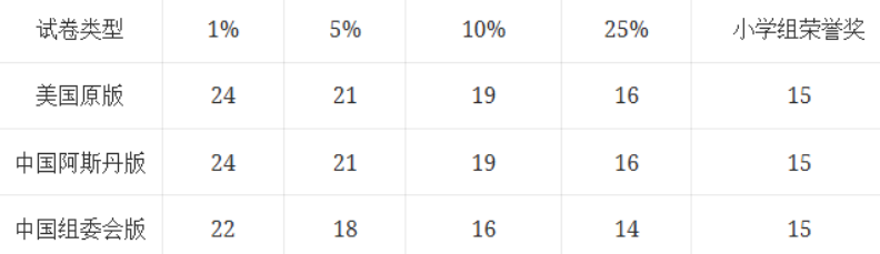 2026年AMC8两大变革：中国区单独划线/参赛年龄放宽至15.5岁！附AMC8冲奖课程辅导