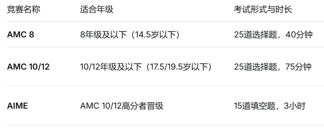 2026-2027 AMC 8 & AMC 10 全年备考规划！
