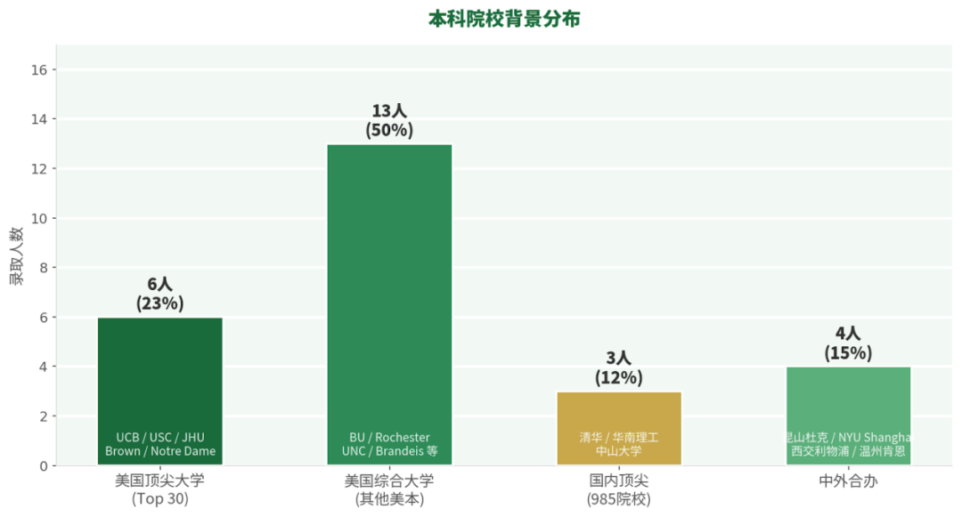 机构26Fall申请总结第三期：西北大学