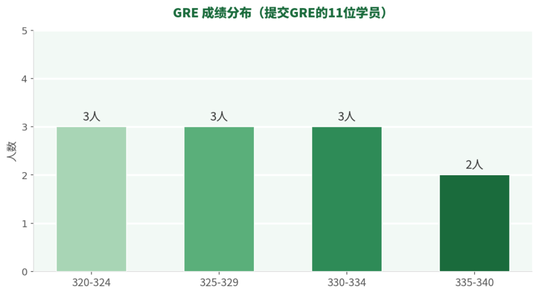 机构26Fall申请总结第三期：西北大学