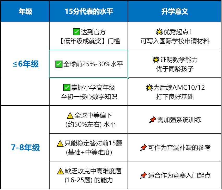 AMC8竞赛15分是什么水平？解读2026年AMC8竞赛分数线，新赛季机构带你冲刺前1%！