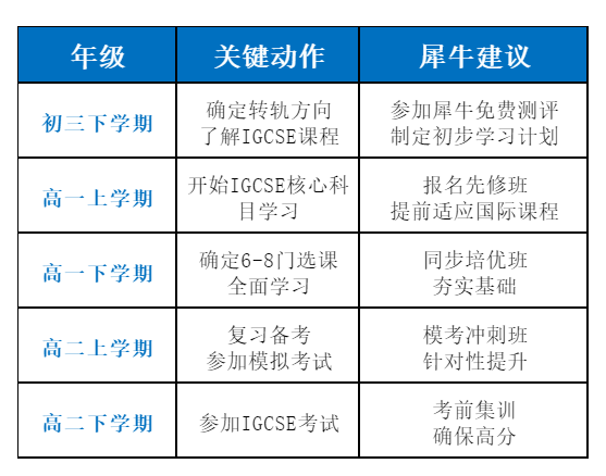 【干货收藏】普高转轨国际学校一定先学IGCSE课程？名校申请必备！附机构IGCSE课程培训班