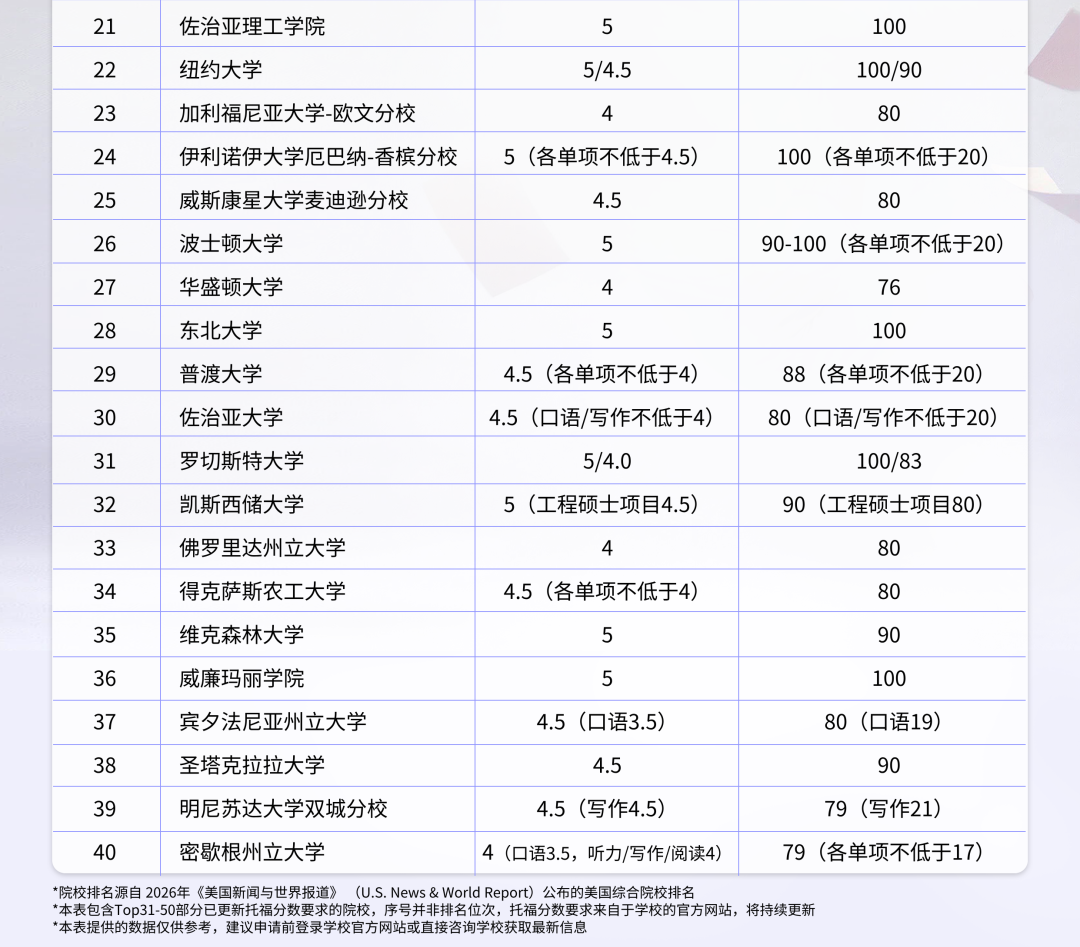 美英加新港部分院校更新新托福要求 美英加新港部分院校更新新托福要求